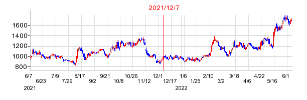 2021年12月7日 13:19前後のの株価チャート